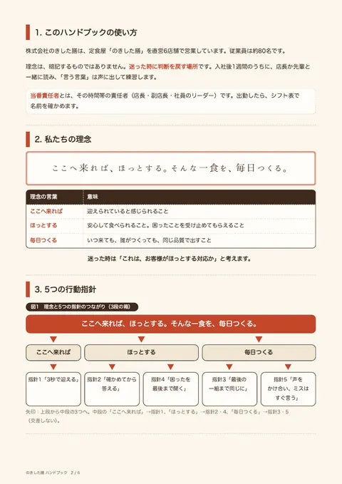 理念浸透ハンドブック（新入社員・新人パート用）の2ページ目